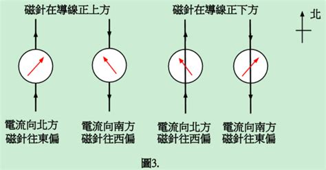 磁針偏轉方向|高中物理